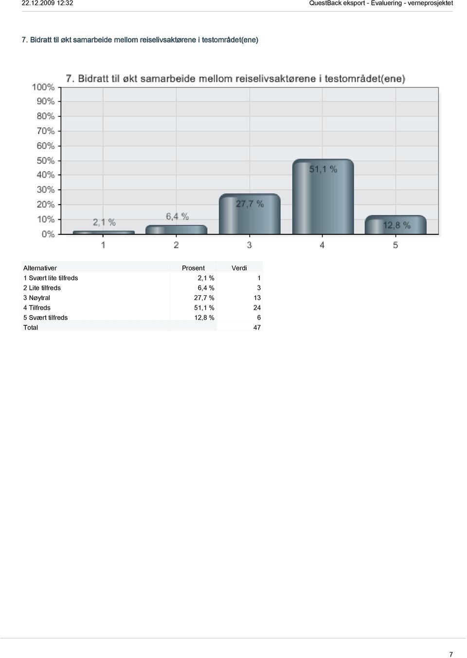 tilfreds 2,1 % 1 2 Lite tilfreds 6,4 % 3 3 Nøytral