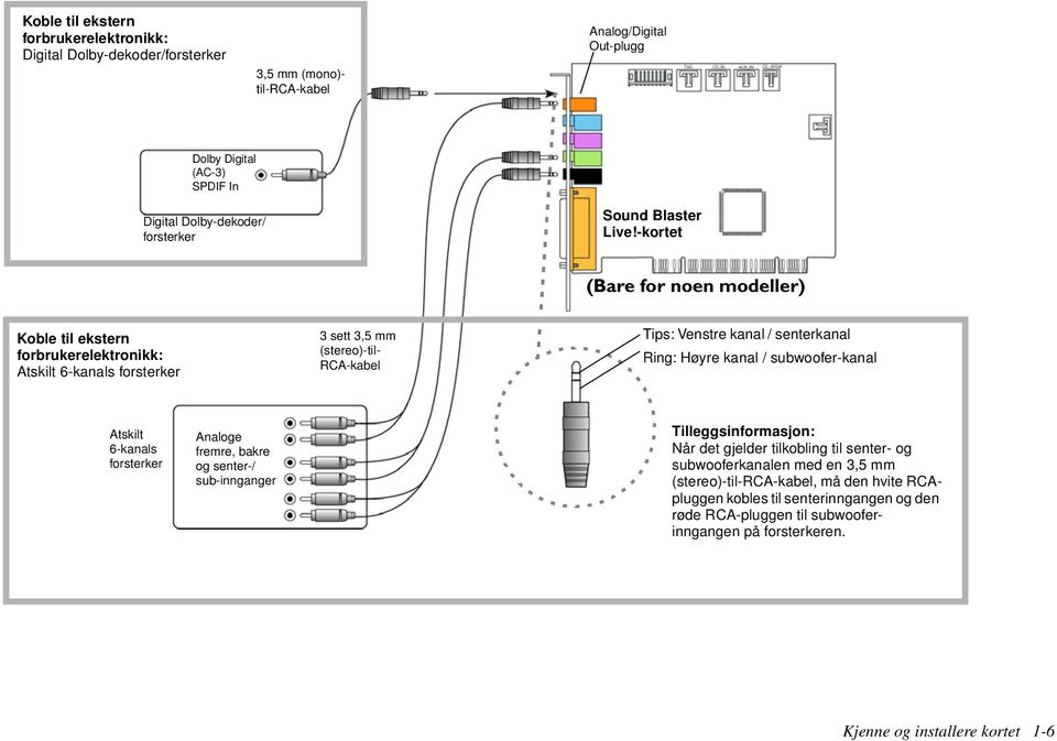 -kortet (Bare for noen modeller) Koble til ekstern forbrukerelektronikk: Atskilt 6-kanals forsterker 3 sett 3,5 mm (stereo)-til- RCA-kabel Tips: Venstre kanal / senterkanal Ring: Høyre