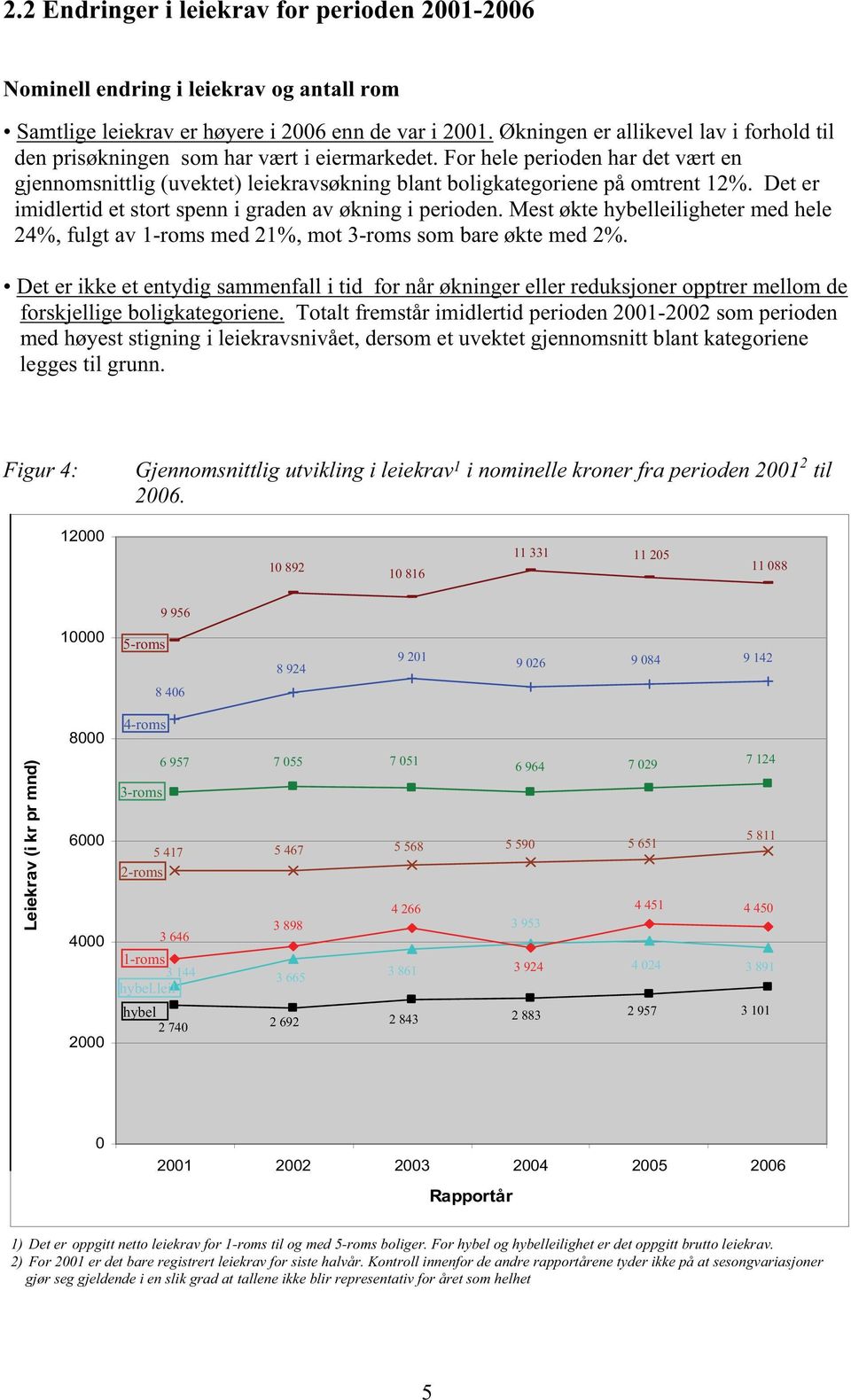 Det er imidlertid et stort spenn i graden av økning i perioden. Mest økte hybelleiligheter med hele 24%, fulgt av 1-roms med 21%, mot -roms som bare økte med 2%.