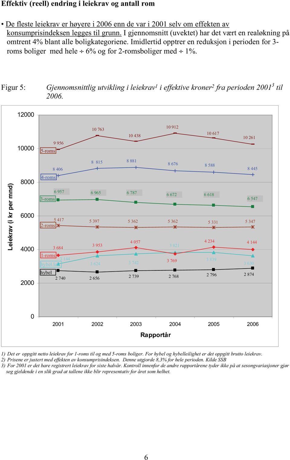 Figur 5: Gjennomsnittlig utvikling i leiekrav 1 i effektive kroner 2 fra perioden 2001 til 2006.