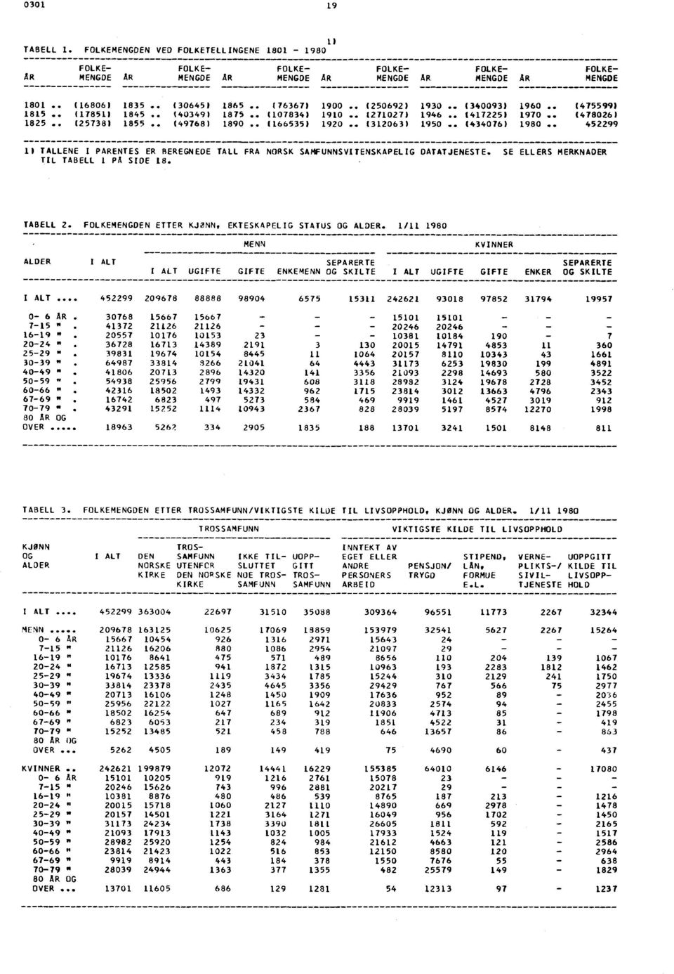 . 4599 ) TALLENE I PARENTES ER BEREGNEDE TALL FRA NORSK SAMFUNNSVITENSKAPELIG DATATJENESTE. SE ELLERS MERKNADER TIL TABELL PA SIDE 8. TABELL. FOLKEMENGDEN ETTER KJONN, EKTESKAPELIG STATUS OG ALDER.