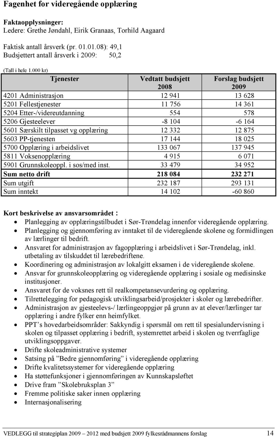 000 kr) Tjenester Vedtatt budsjett 2008 Forslag budsjett 2009 4201 Administrasjon 12 941 13 628 5201 Fellestjenester 11 756 14 361 5204 Etter-/videreutdanning 554 578 5206 Gjesteelever -8 104-6 164