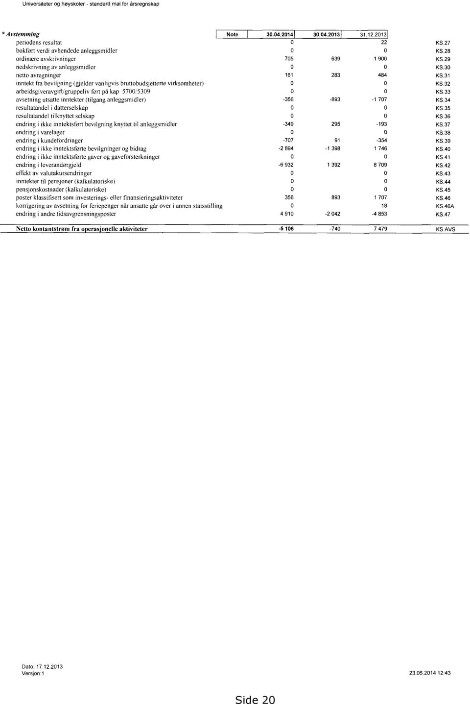 resultatandel i datterselskap resultatandel tilknyttet selskap endring i ikke inntektsført bevilgning knyttet til anleggsmidler endring i varelager endring i kundefordfinger endring i ikke