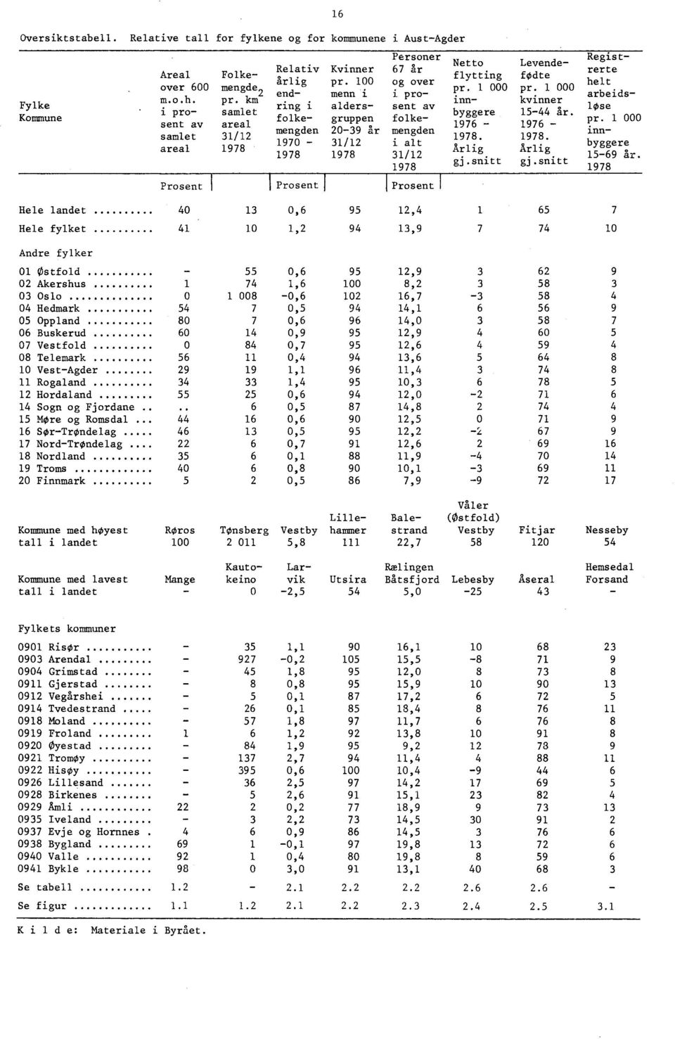 100 og over end- menn i i proring i alders- sent av folke- gruppen folkemengden 20-39 år mengden 1970-31/12 i alt 1978 1978 31/12 1978 Prosent i Prosent I I Prosent 1 Netto Levendeflytting fodte pr.