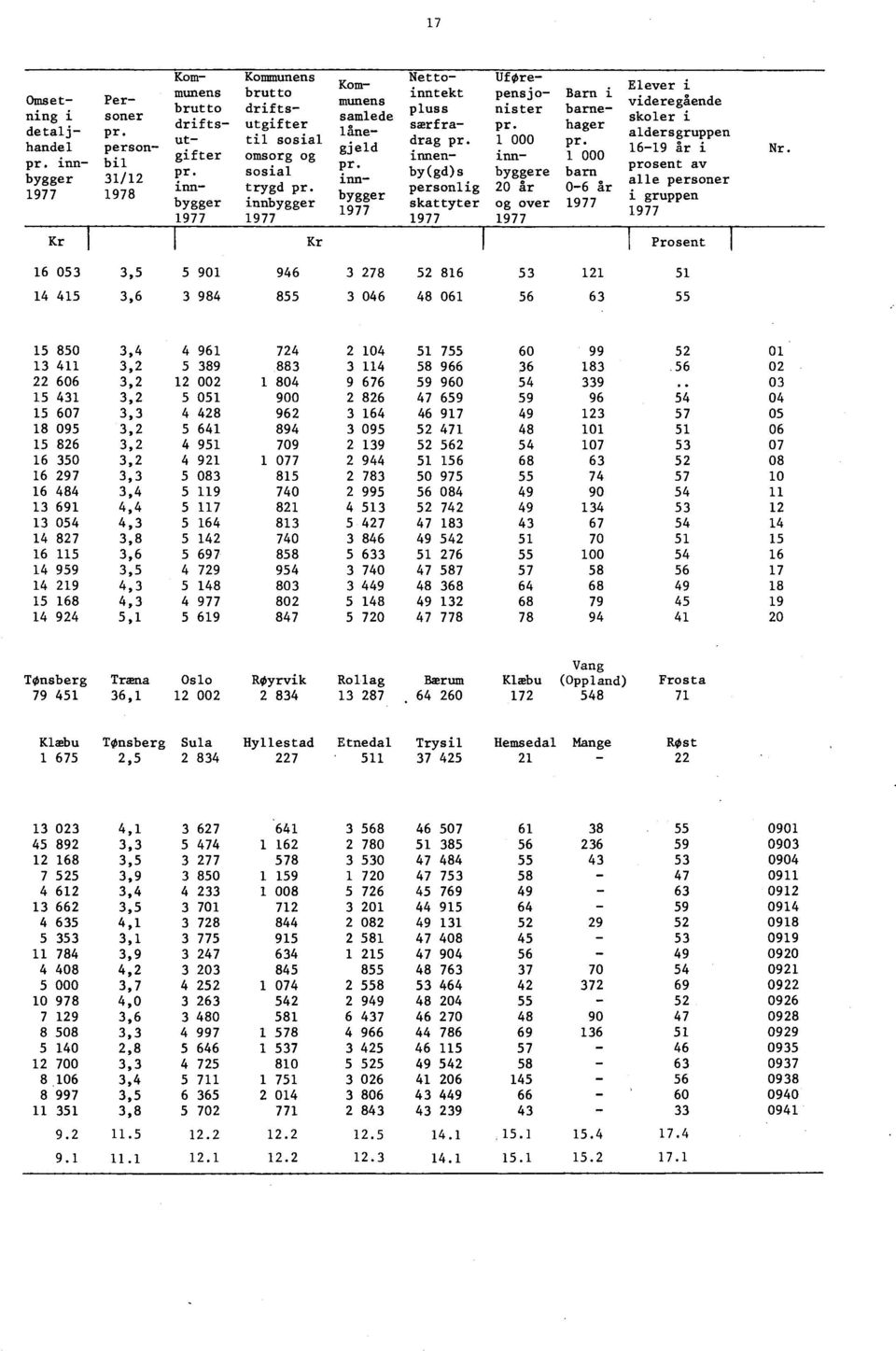 innen- inn- 1 000 by(gd)s byggere barn personlig 20 år 0-6 år skattyter og over 1977 1977 1977 Elever i videregående skoler i aldersgruppen 16-19 år i prosent av alle personer i gruppen 1977 Kr Kr I