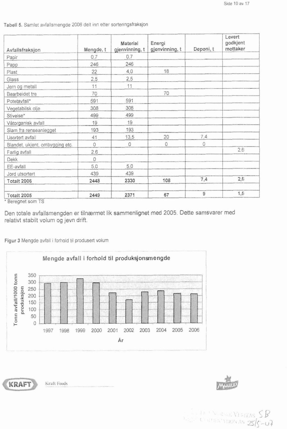 Beregnet som TS Den totale avfallsmengden er tilnærmet lik sammenlignet med 2005.