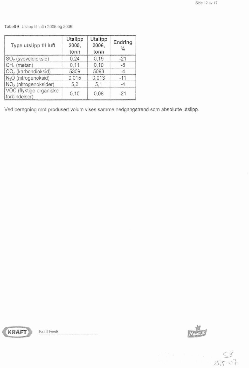 2006, Endring 1 Or / Ved beregning mot produsert