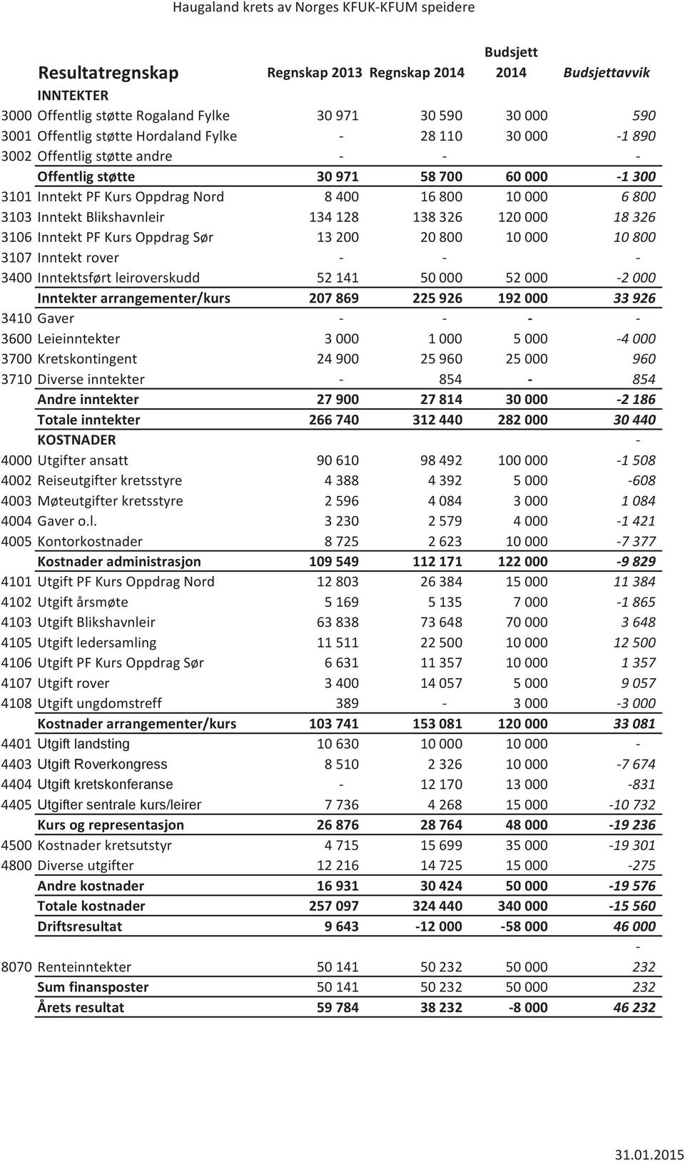 Inntekt Blikshavnleir 134 128 138 326 120 000 18 326 3106 Inntekt PF Kurs Oppdrag Sør 13 200 20 800 10 000 10 800 3107 Inntekt rover - - - 3400 Inntektsført leiroverskudd 52 141 50 000 52 000-2 000