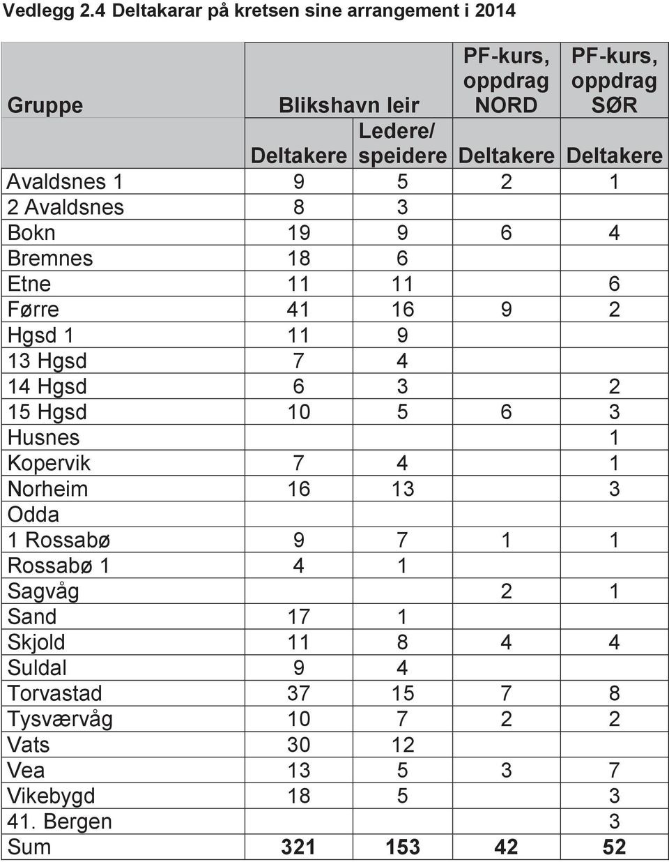 Deltakere Deltakere Deltakere Avaldsnes 1 9 5 2 1 2 Avaldsnes 8 3 Bokn 19 9 6 4 Bremnes 18 6 Etne 11 11 6 Førre 41 16 9 2 Hgsd 1 11 9 13