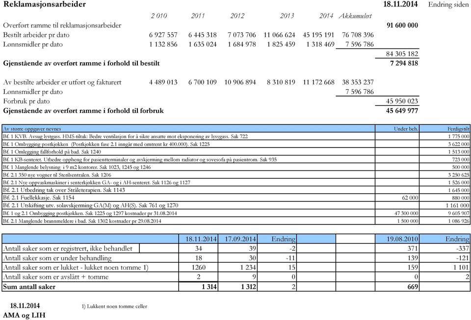 Lønnsmidler pr dato 1 132 856 1 635 024 1 684 978 1 825 459 1 318 469 7 596 786 84 305 182 Gjenstående av overført ramme i forhold til bestilt 7 294 818 Av bestilte arbeider er utført og fakturert 4