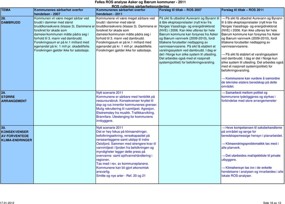 Forslag til tiltak ROS 2007 Forslag til tiltak ROS 2011 Kommunene vil være meget sårbare ved brudd i dammer med størst bruddkonsekvens (klasse 3).