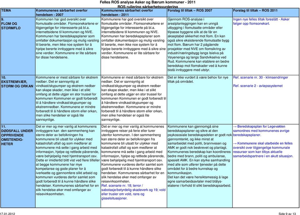Kommunene er lite sårbare for disse hendelsene. Forslag til tiltak ROS 2007 Forslag til tiltak ROS 2011 Kommunene har god oversikt over Ingen nye felles tiltak foreslått - Asker flomutsatte områder.