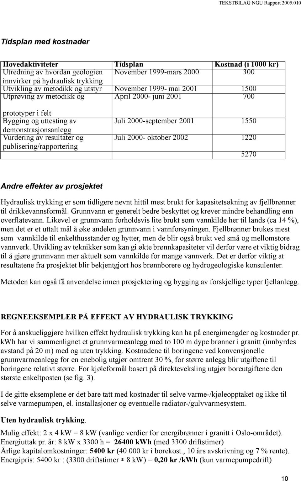 2000-september 2001 1550 Juli 2000- oktober 2002 1220 5270 Andre effekter av prosjektet Hydraulisk trykking er som tidligere nevnt hittil mest brukt for kapasitetsøkning av fjellbrønner til