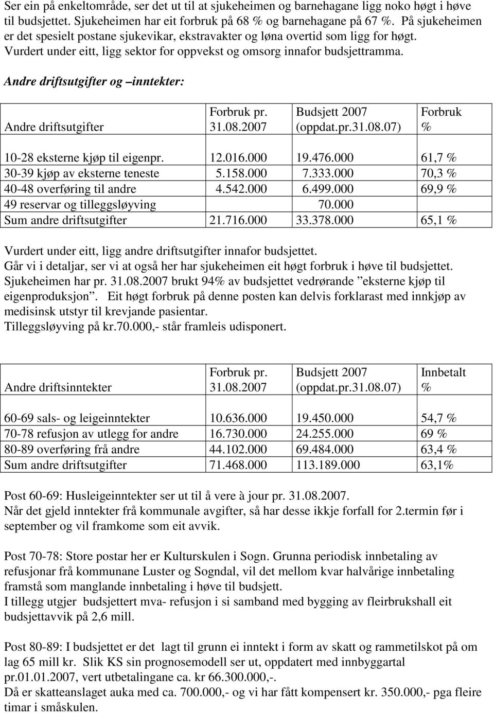 Andre driftsutgifter og inntekter: Andre driftsutgifter Budsjett 2007 Forbruk 10-28 eksterne kjøp til eigenpr. 12.016.000 19.476.000 61,7 30-39 kjøp av eksterne teneste 5.158.000 7.333.