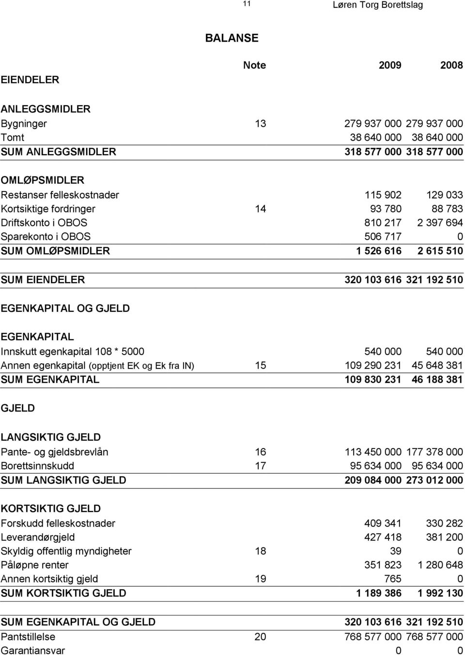 EGENKAPITAL OG GJELD EGENKAPITAL Innskutt egenkapital 108 * 5000 540 000 540 000 Annen egenkapital (opptjent EK og Ek fra IN) 15 109 290 231 45 648 381 SUM EGENKAPITAL 109 830 231 46 188 381 GJELD