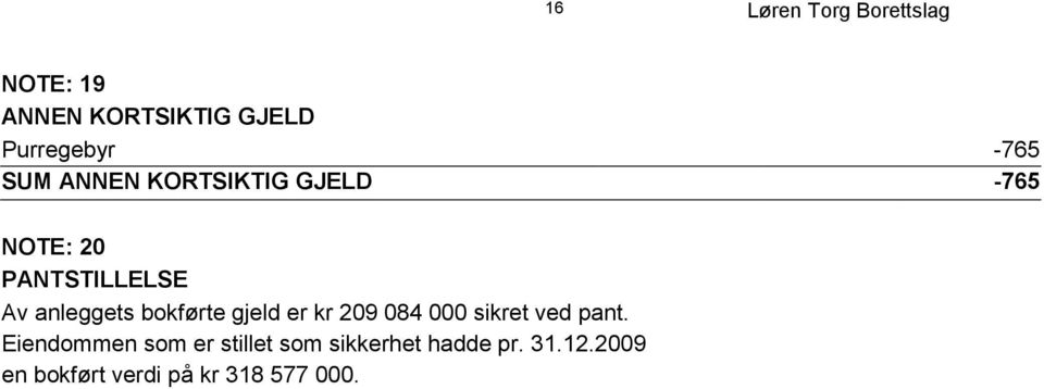 gjeld er kr 209 084 000 sikret ved pant.