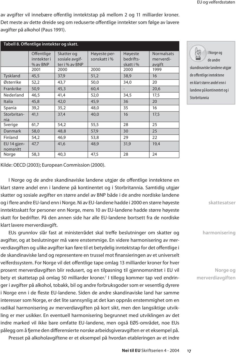 Offentlige inntekter i % av BNP Skatter og sosiale avgifter i % av BNP Høyeste personskatt i % Høyeste bedriftsskatt i % 2001 2000 2000 2000 1999 Tyskland 45,5 37,9 51,2 38,9 16 Østerrike 52,2 43,7