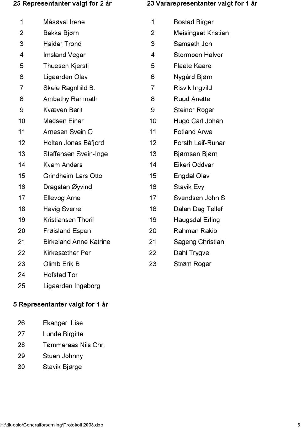 7 Risvik Ingvild 8 Ambathy Ramnath 8 Ruud Anette 9 Kvæven Berit 9 Steinor Roger 10 Madsen Einar 10 Hugo Carl Johan 11 Arnesen Svein O 11 Fotland Arwe 12 Holten Jonas Båfjord 12 Forsth Leif-Runar 13