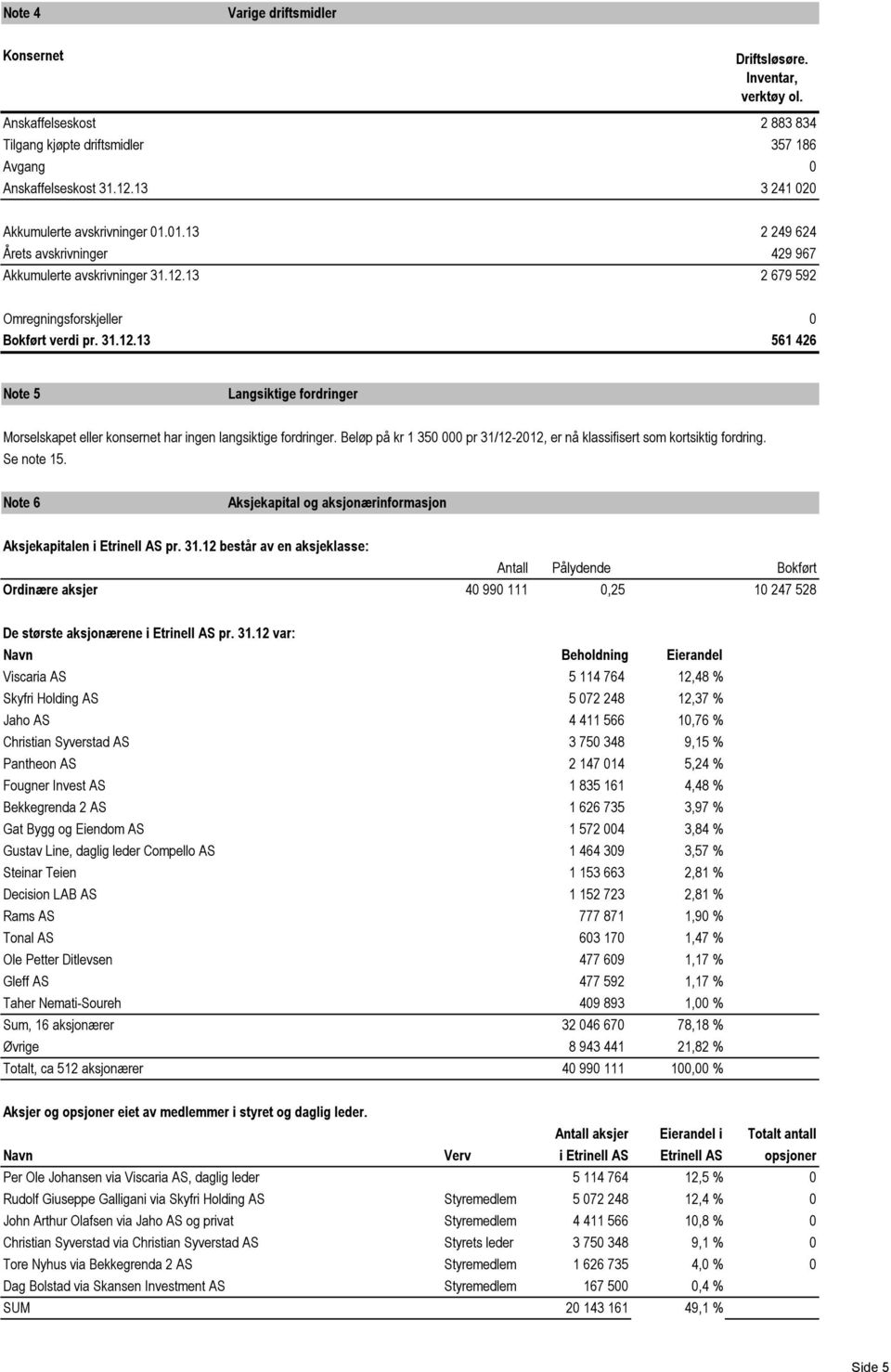 13 2 679 592 Omregningsforskjeller 0 Bokført verdi pr. 31.12.13 561 426 Note 5 Langsiktige fordringer Morselskapet eller konsernet har ingen langsiktige fordringer.