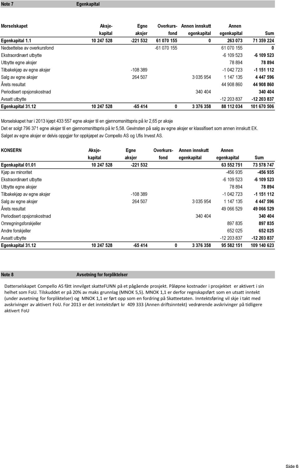 egne aksjer -108 389-1 042 723-1 151 112 Salg av egne aksjer 264 507 3 035 954 1 147 135 4 447 596 Årets resultat 44 908 860 44 908 860 Periodisert opsjonskostnad 340 404 340 404 Avsatt utbytte -12