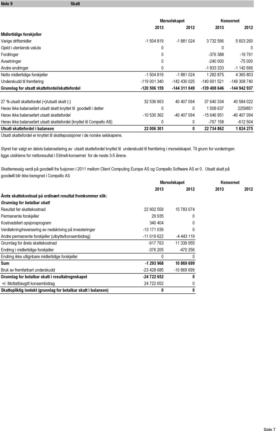 691 521-149 308 740 Grunnlag for utsatt skattefordel/skattefordel -120 506 159-144 311 049-139 408 646-144 942 937 27 % utsatt skattefordel (+)/utsatt skatt (-) 32 536 663 40 407 094 37 640 334 40