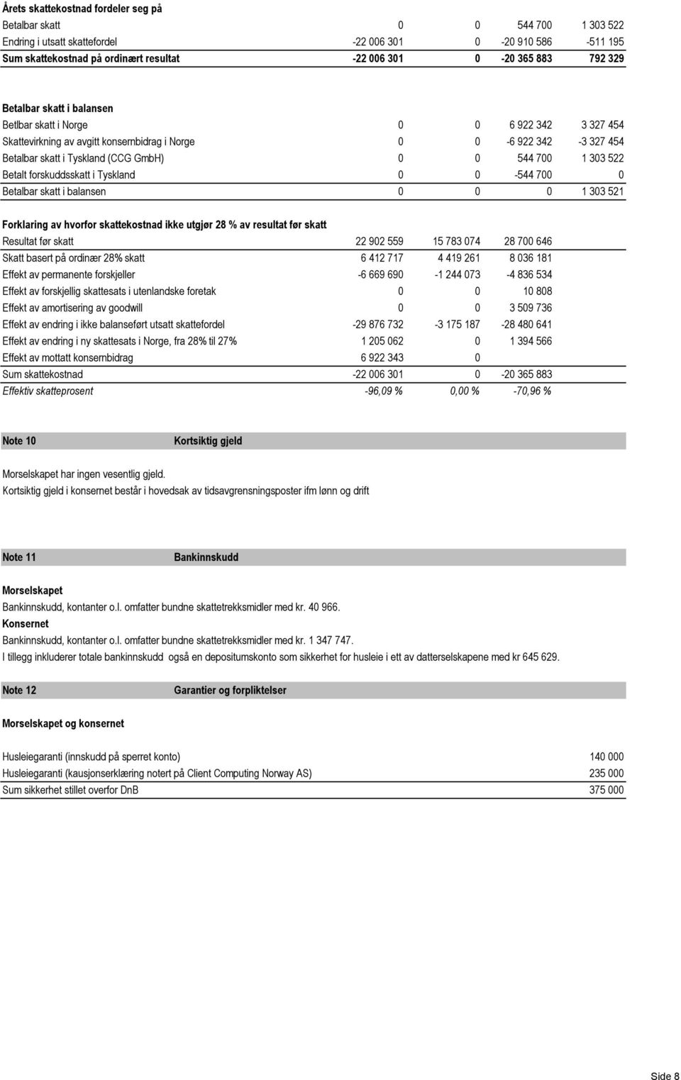 1 303 522 Betalt forskuddsskatt i Tyskland 0 0-544 700 0 Betalbar skatt i balansen 0 0 0 1 303 521 Forklaring av hvorfor skattekostnad ikke utgjør 28 % av resultat før skatt Resultat før skatt 22 902