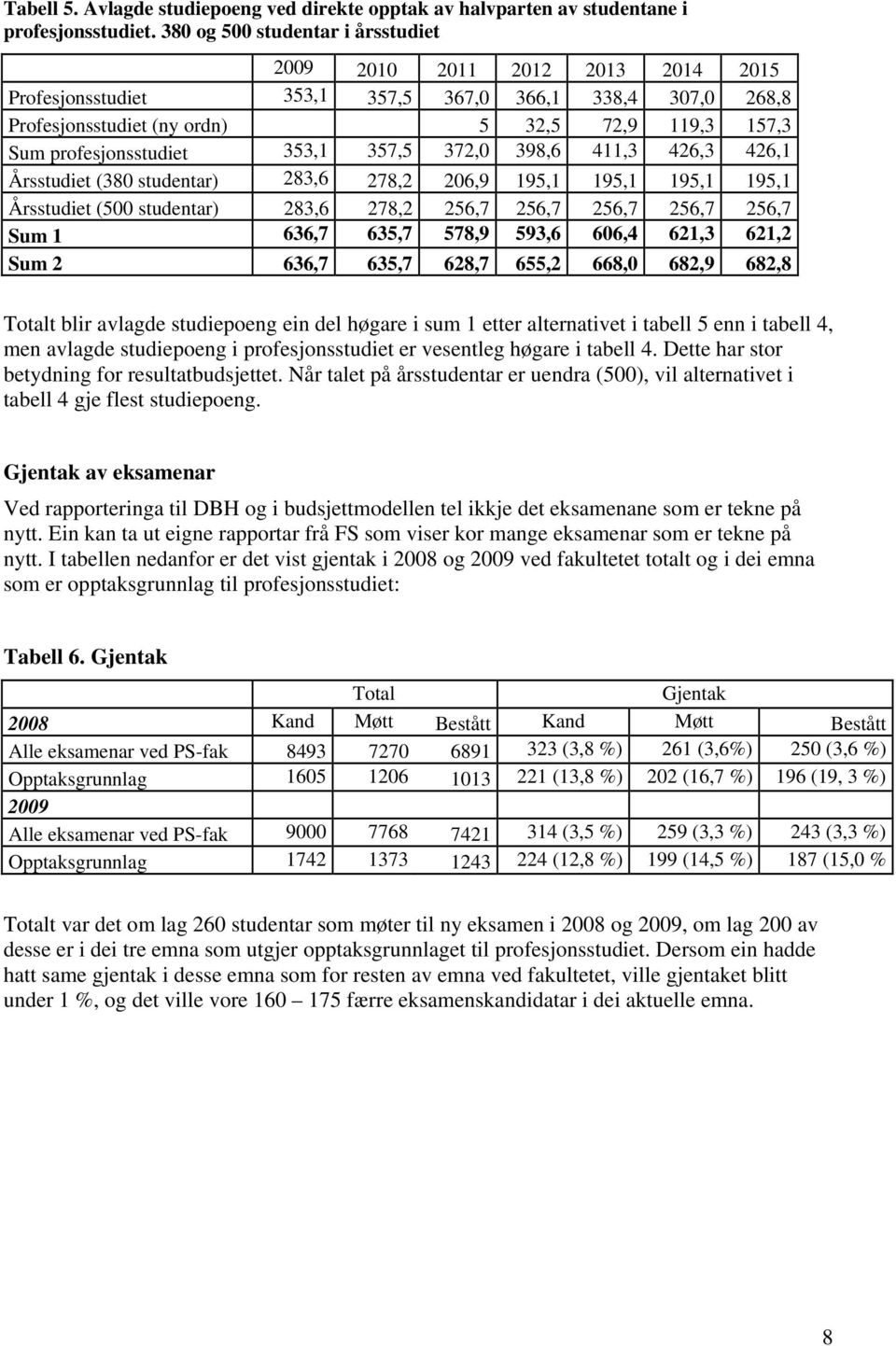 profesjonsstudiet 353,1 357,5 372,0 398,6 411,3 426,3 426,1 Årsstudiet (380 studentar) 283,6 278,2 206,9 195,1 195,1 195,1 195,1 Årsstudiet (500 studentar) 283,6 278,2 256,7 256,7 256,7 256,7 256,7