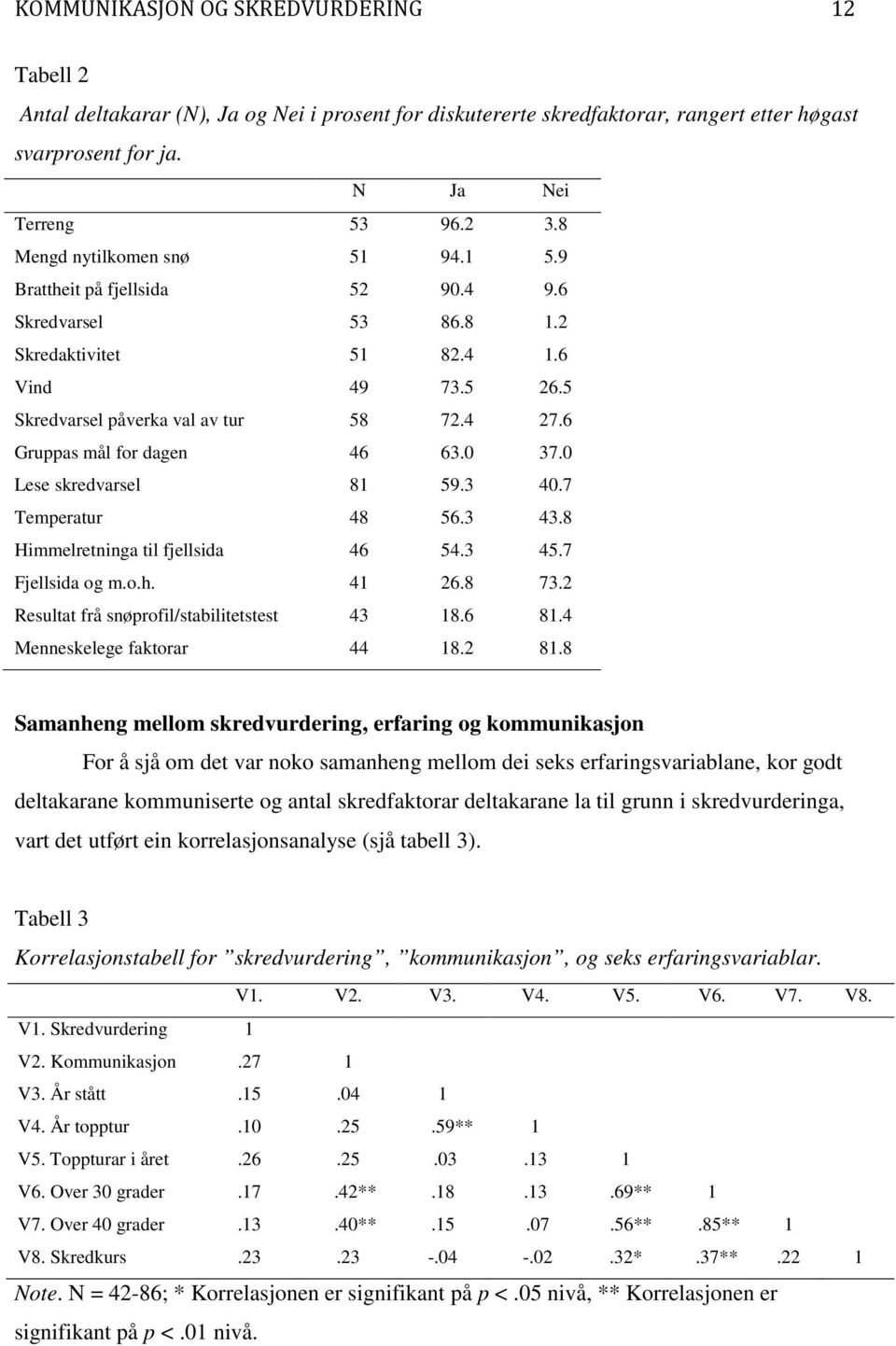 6 Gruppas mål for dagen 46 63.0 37.0 Lese skredvarsel 81 59.3 40.7 Temperatur 48 56.3 43.8 Himmelretninga til fjellsida 46 54.3 45.7 Fjellsida og m.o.h. 41 26.8 73.