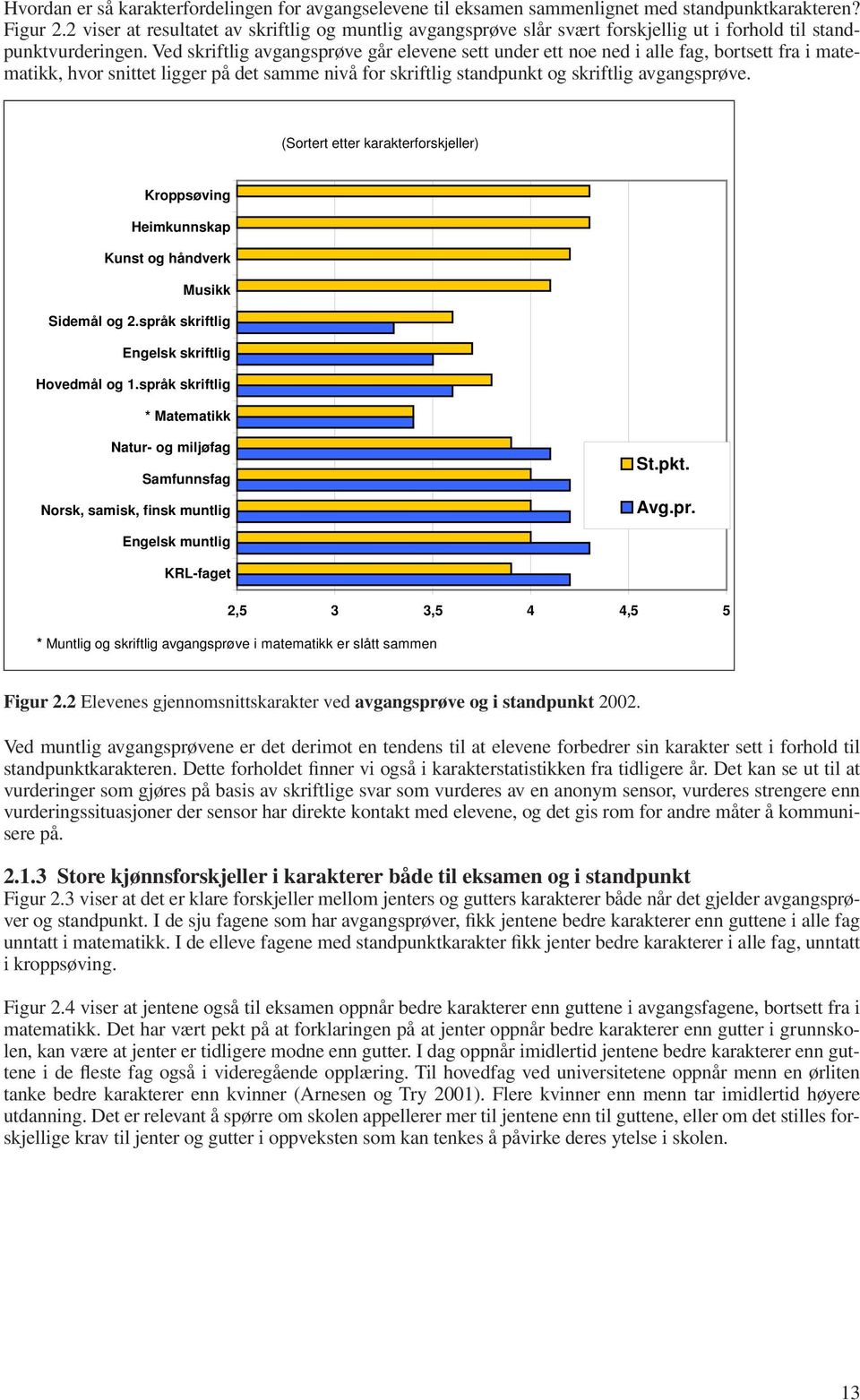 Ved skriftlig avgangsprøve går elevene sett under ett noe ned i alle fag, bortsett fra i matematikk, hvor snittet ligger på det samme nivå for skriftlig standpunkt og skriftlig avgangsprøve.