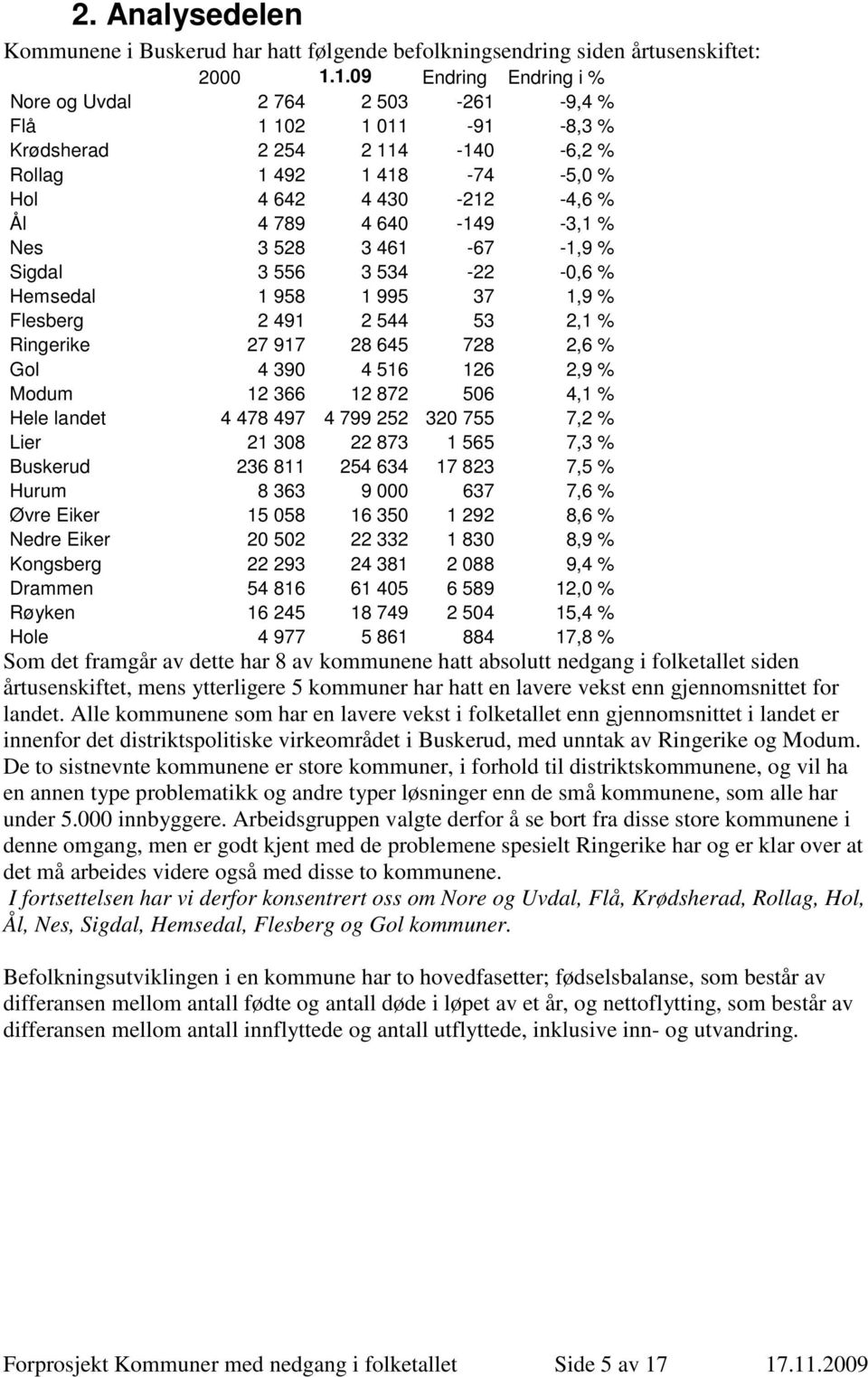 -3,1 % Nes 3 528 3 461-67 -1,9 % Sigdal 3 556 3 534-22 -0,6 % Hemsedal 1 958 1 995 37 1,9 % Flesberg 2 491 2 544 53 2,1 % Ringerike 27 917 28 645 728 2,6 % Gol 4 390 4 516 126 2,9 % Modum 12 366 12