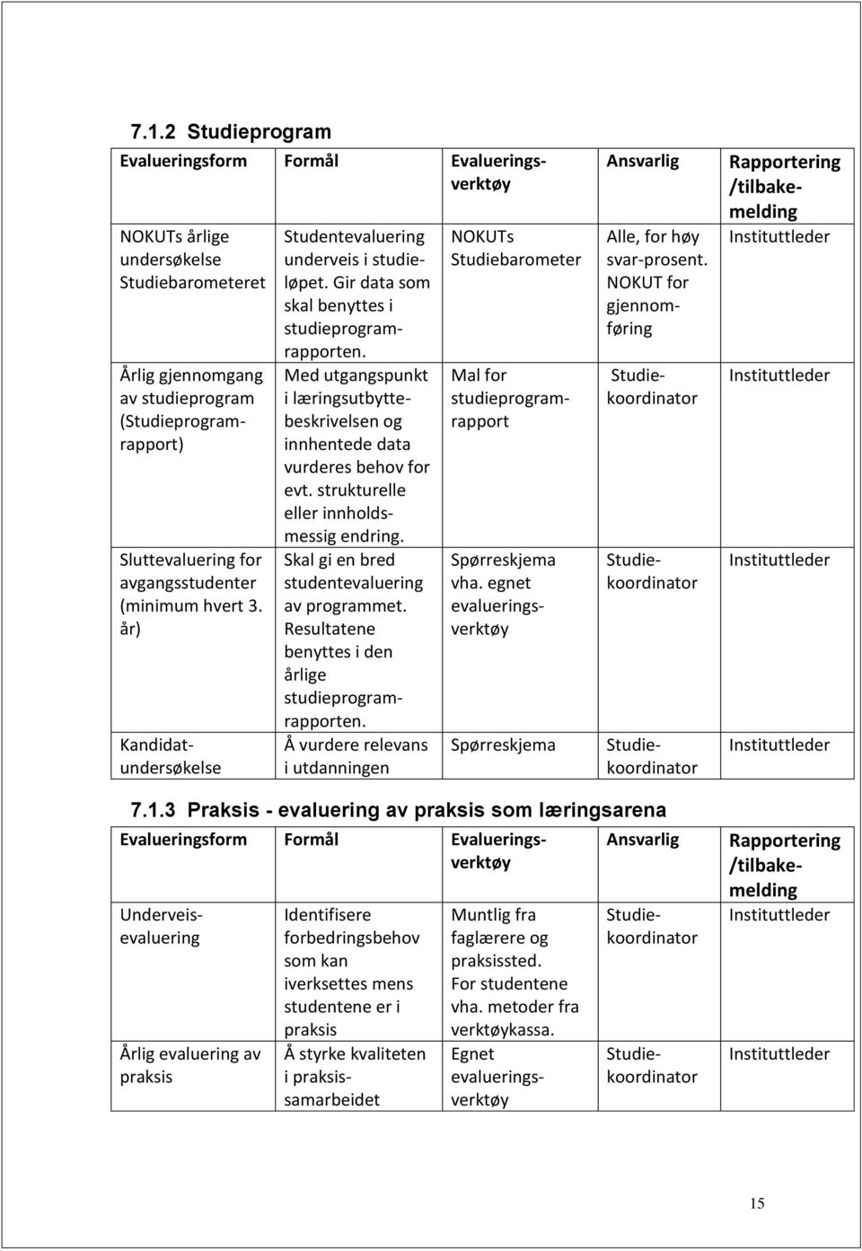 Med utgangspunkt i læringsutbyttebeskrivelsen og innhentede data vurderes behov for evt. strukturelle eller innholdsmessig endring. Skal gi en bred studentevaluering av programmet.