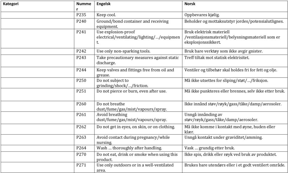 Buk bae vektøy som ikke avgi gniste. P243 Take pecautionay measues against static dischage. Teff tiltak mot statisk elektisitet.