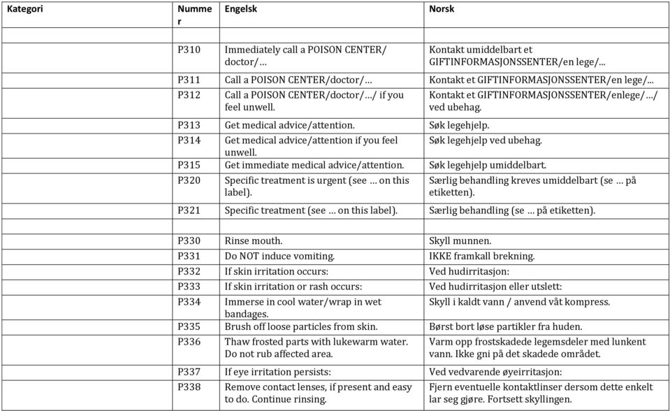 P314 Get medical advice/attention if you feel Søk legehjelp ved ubehag. unwell. P315 Get immediate medical advice/attention. Søk legehjelp umiddelbat.