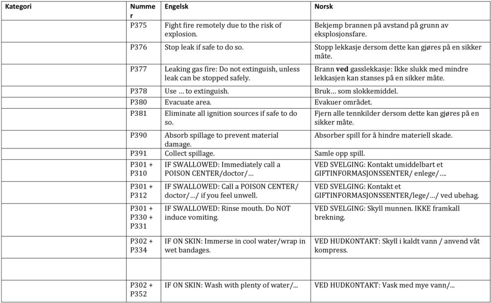 Bann ved gasslekkasje: Ikke slukk med minde lekkasjen kan stanses på en sikke måte. P378 Use to extinguish. Buk som slokkemiddel. P380 Evacuate aea. Evakue omådet.