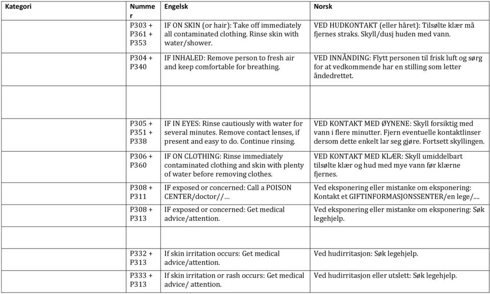 VED INNÅNDING: Flytt pesonen til fisk luft og søg fo at vedkommende ha en stilling som lette åndedettet. P305 + P351 + P338 IF IN EYES: Rinse cautiously with wate fo seveal minutes.
