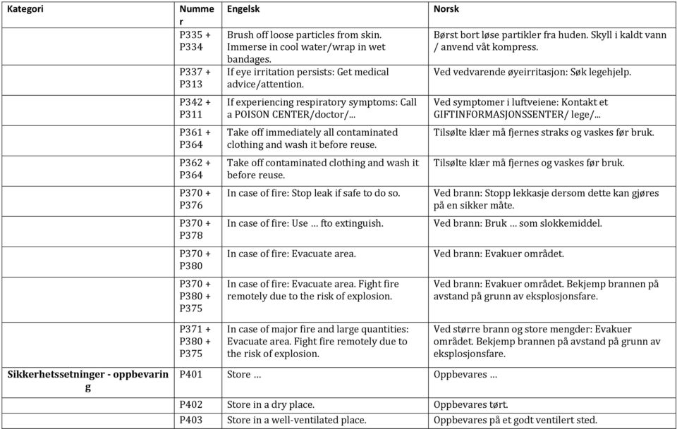 .. Ved symptome i luftveiene: Kontakt et GIFTINFORMASJONSSENTER/ lege/... P361 + P364 Take off immediately all contaminated clothing and wash it befoe euse.