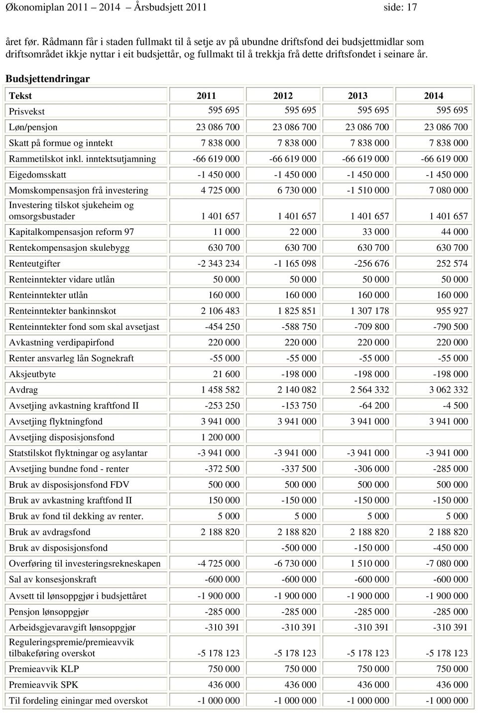 Budsjettendringar Tekst 2011 2012 2013 2014 Prisvekst 595 695 595 695 595 695 595 695 Løn/pensjon 23 086 700 23 086 700 23 086 700 23 086 700 Skatt på formue og inntekt 7 838 000 7 838 000 7 838 000