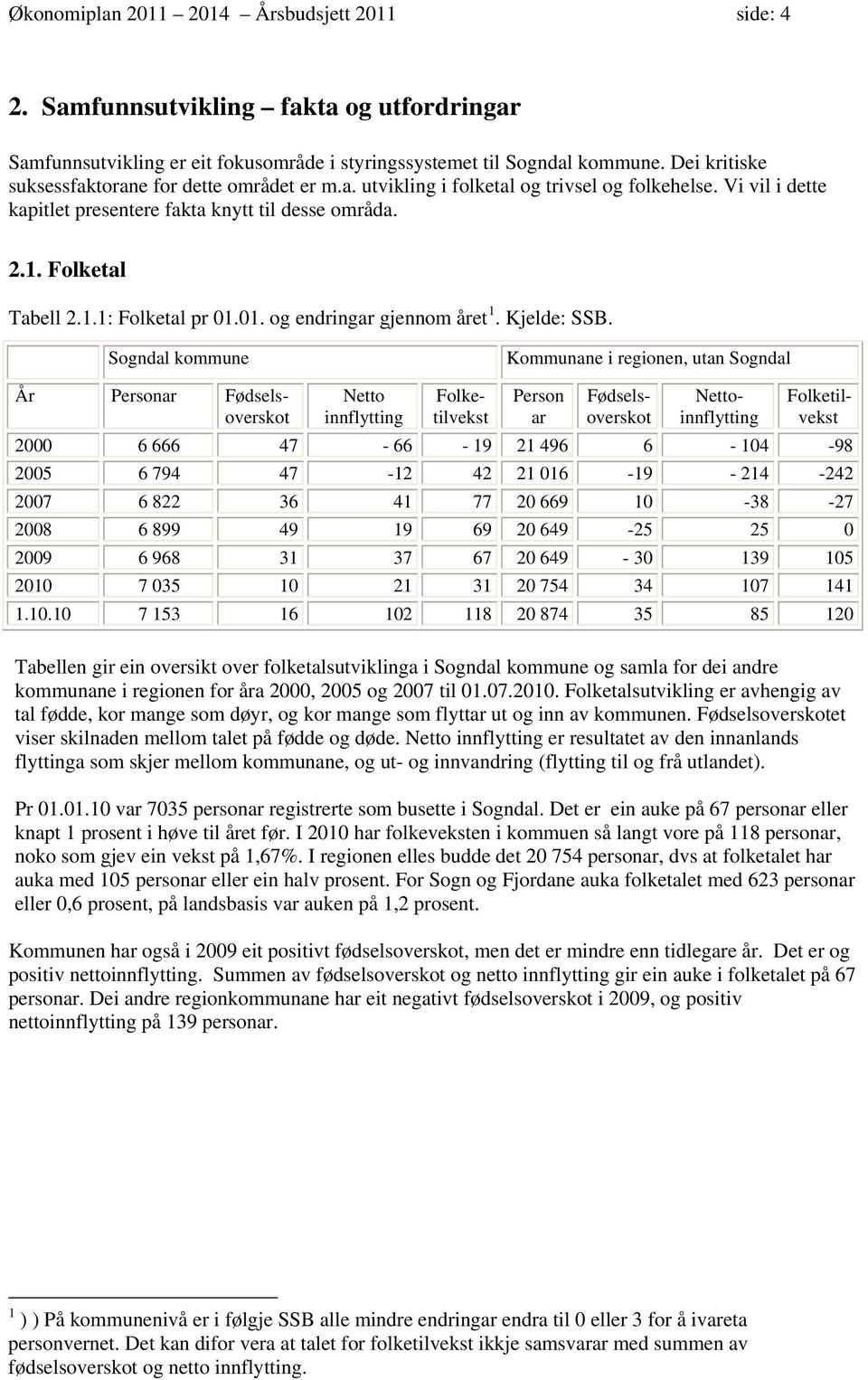 01. og endringar gjennom året 1. Kjelde: SSB.