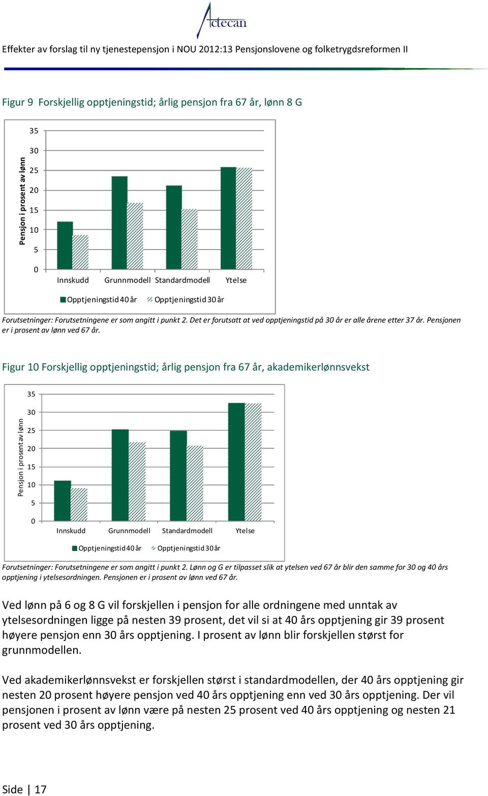 Figur 1 Forskjellig opptjeningstid; årlig pensjon fra 67 år, akademikerlønnsvekst 35 3 Pensjon i prosent av lønn 25 2 15 1 5 Opptjeningstid 4 år Opptjeningstid 3 år Forutsetninger: Forutsetningene er
