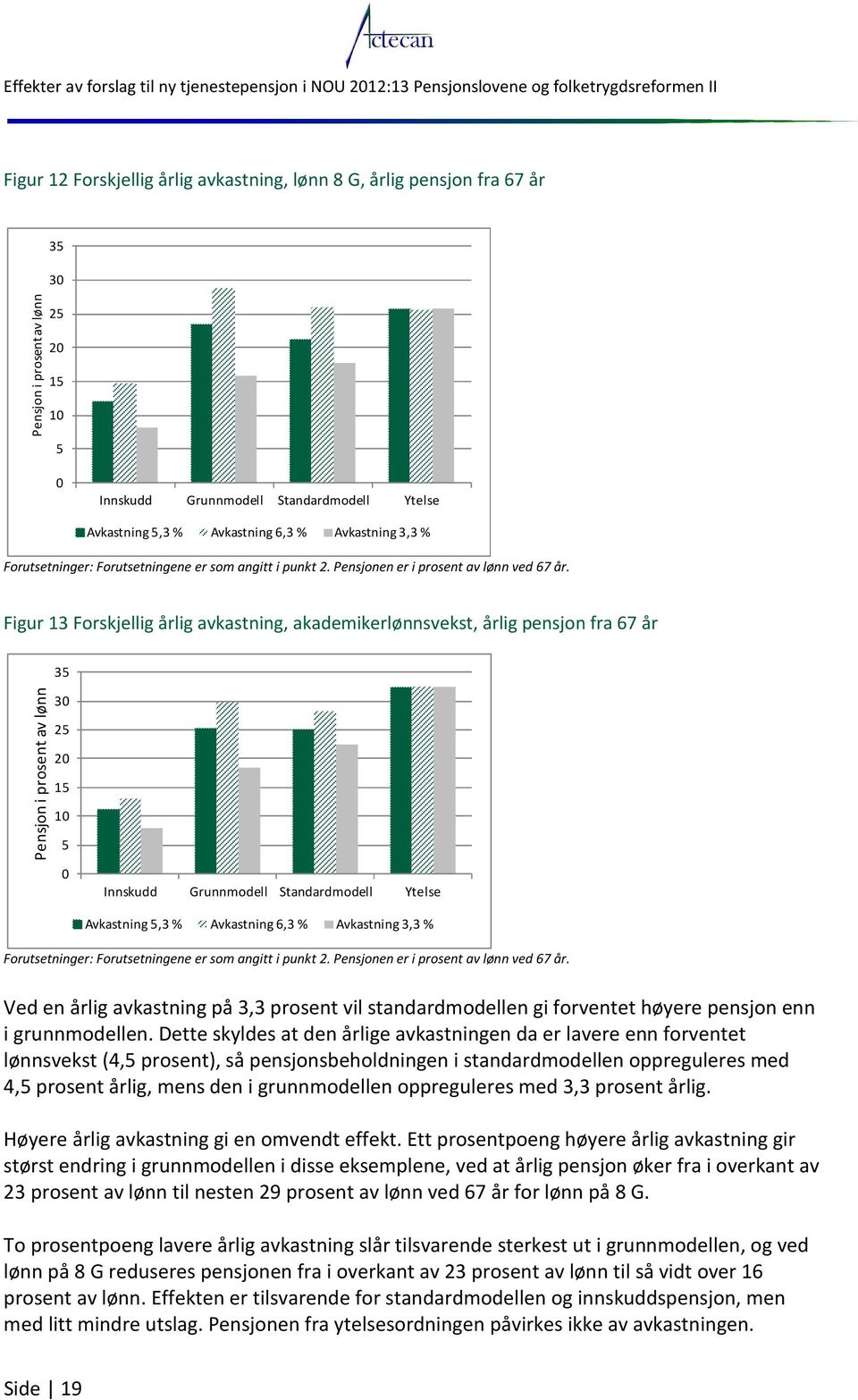 Figur 13 Forskjellig årlig avkastning, akademikerlønnsvekst, årlig pensjon fra 67 år 35 Pensjon i prosent av lønn 3 25 2 15 1 5 Avkastning 5,3 % Avkastning 6,3 % Avkastning 3,3 % Forutsetninger: