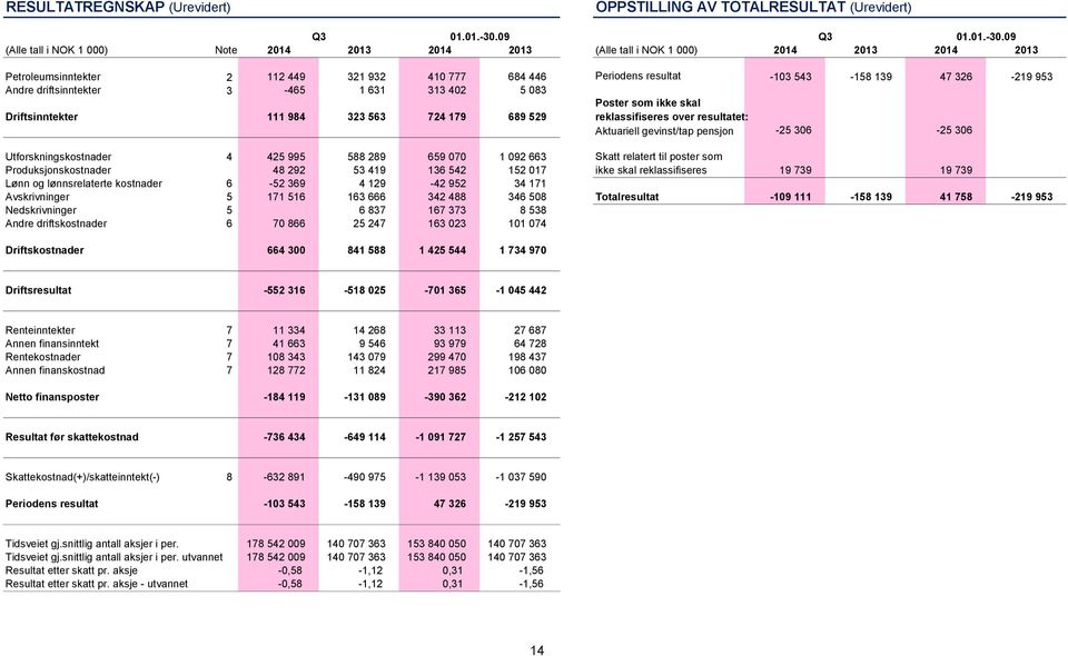 09 (Alle tall i NOK 1 000) Note 2014 2013 2014 2013 (Alle tall i NOK 1 000) 2014 2013 2014 2013 Petroleumsinntekter 2 112 449 321 932 410 777 684 446 Periodens resultat -103 543-158 139 47 326-219