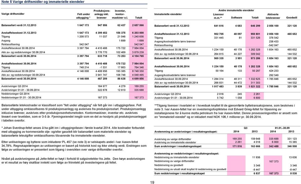 2013 1 647 173 947 956 62 437 2 657 566 Anskaffelseskost 31.12.