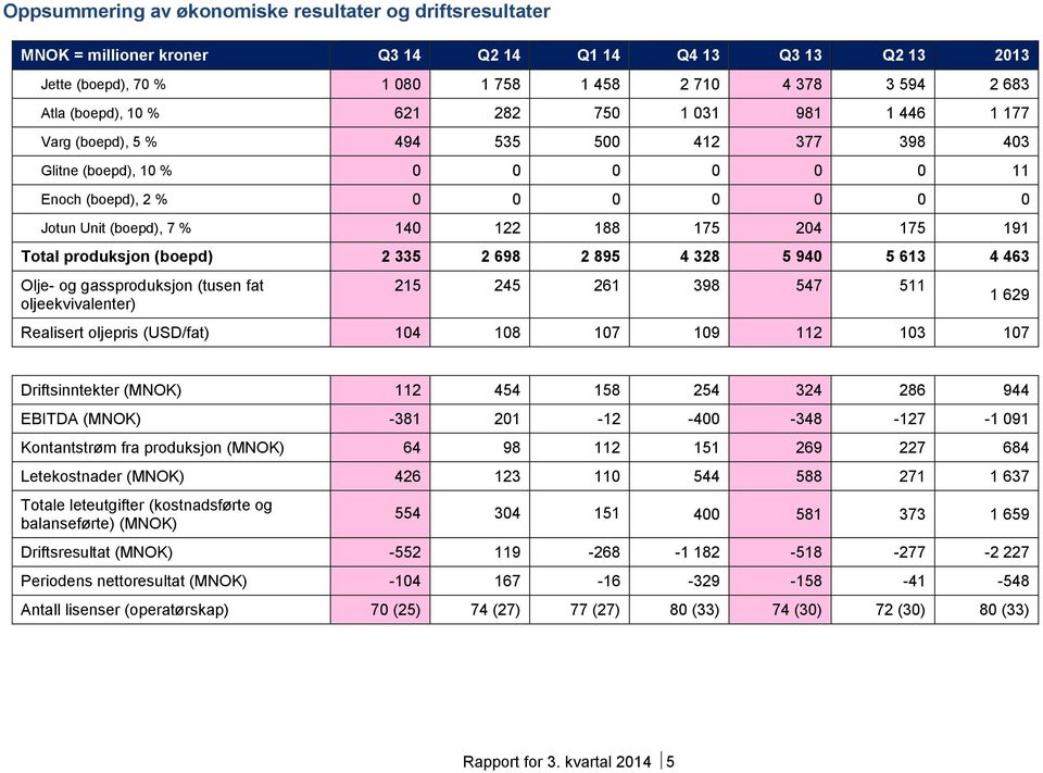 175 191 Total produksjon (boepd) 2 335 2 698 2 895 4 328 5 940 5 613 4 463 Olje- og gassproduksjon (tusen fat oljeekvivalenter) 215 245 261 398 547 511 Realisert oljepris (USD/fat) 104 108 107 109