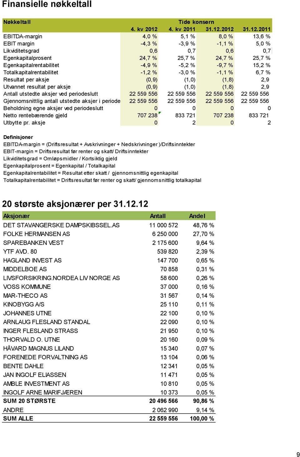 2012 31.12.2011 EBITDA-margin 4,0 % 5,1 % 8,0 % 13,6 % EBIT margin -4,3 % -3,9 % -1,1 % 5,0 % Likviditetsgrad 0,6 0,7 0,6 0,7 Egenkapitalprosent 24,7 % 25,7 % 24,7 % 25,7 % Egenkapitalrentabilitet