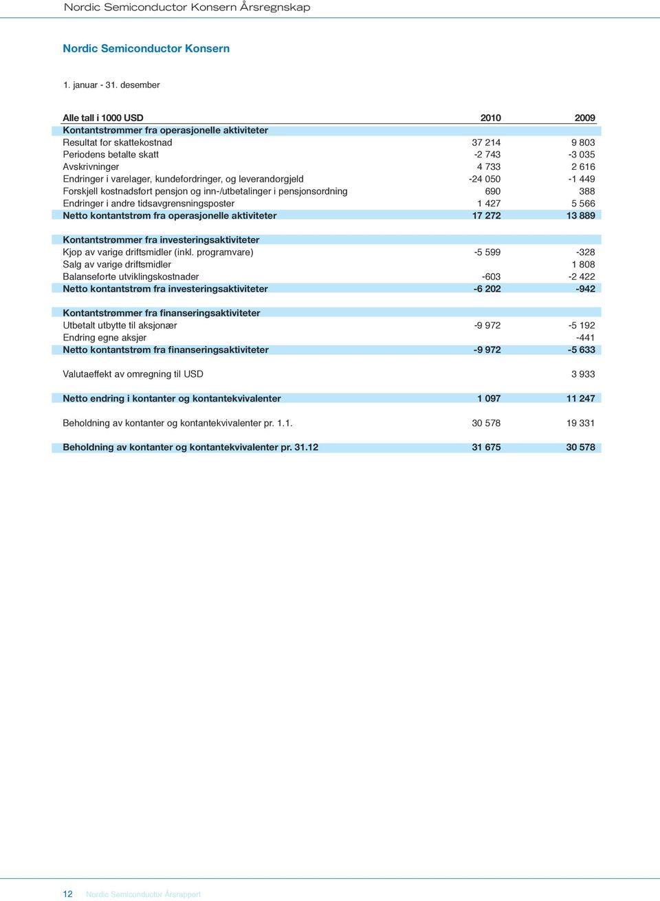 varelager, kundefordringer, og leverandørgjeld -24 050-1 449 Forskjell kostnadsført pensjon og inn-/utbetalinger i pensjonsordning 690 388 Endringer i andre tidsavgrensningsposter 1 427 5 566 Netto