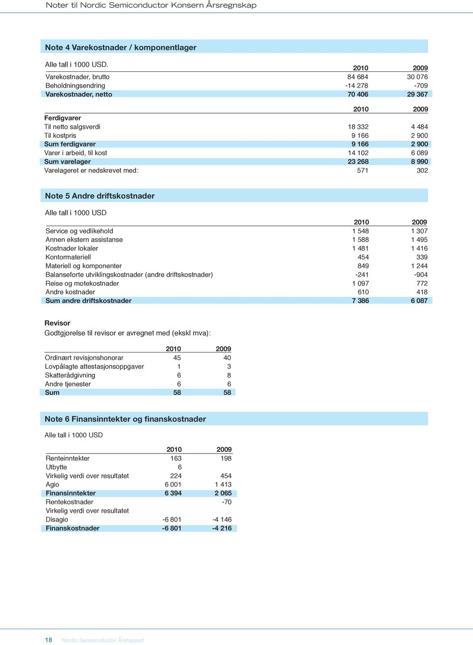 900 Varer i arbeid, til kost 14 102 6 089 Sum varelager 23 268 8 990 Varelageret er nedskrevet med: 571 302 Note 5 Andre driftskostnader Alle tall i 1000 USD Service og vedlikehold 1 548 1 307 Annen