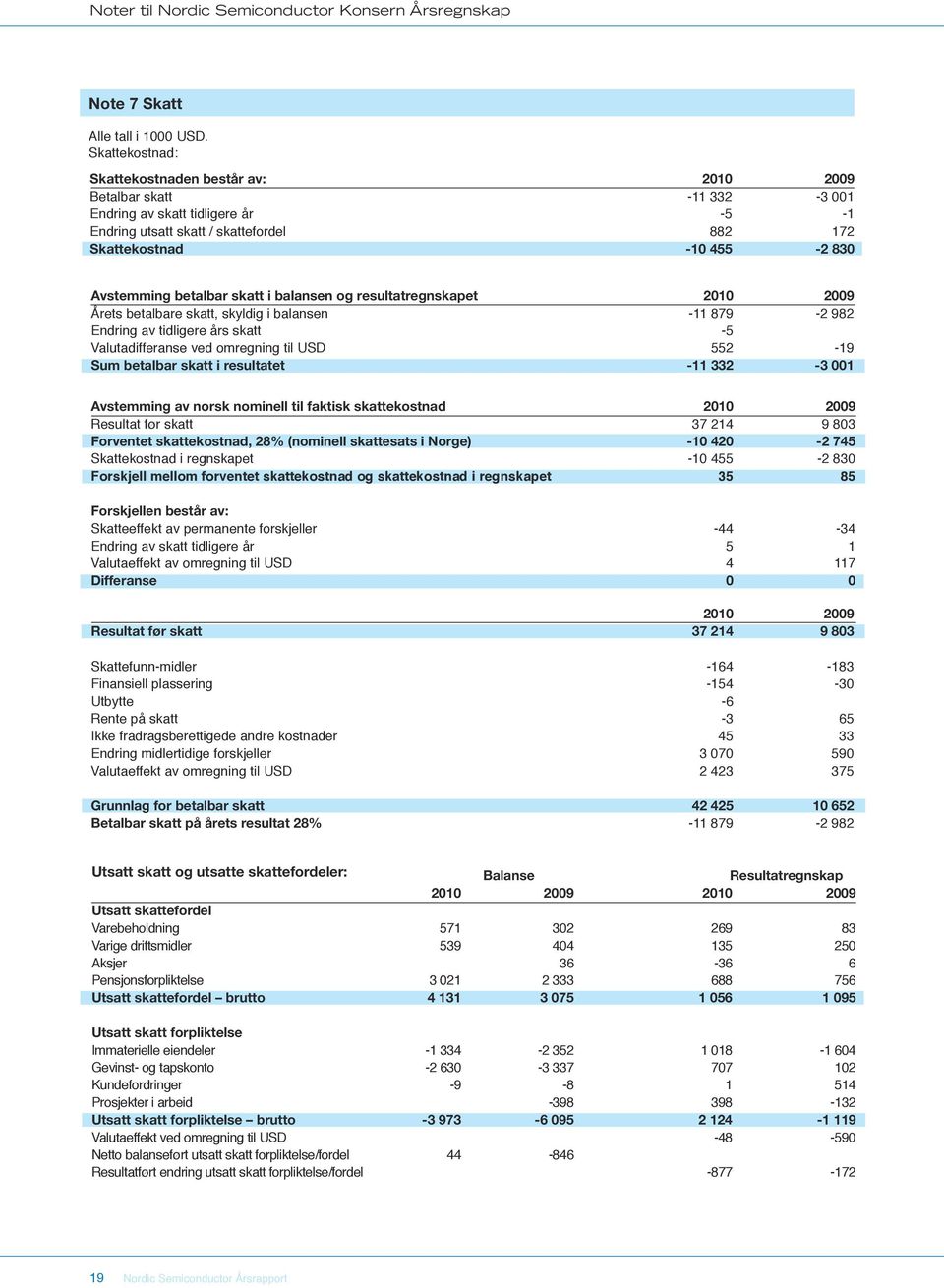 skatt i balansen og resultatregnskapet Årets betalbare skatt, skyldig i balansen -11 879-2 982 Endring av tidligere års skatt -5 Valutadifferanse ved omregning til USD 552-19 Sum betalbar skatt i