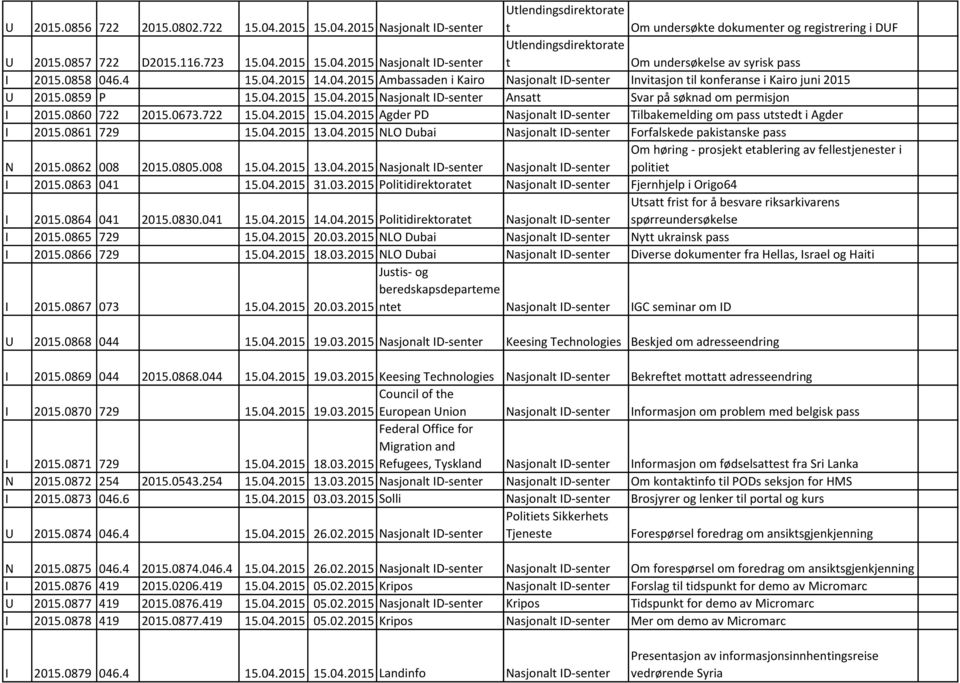 0860 722 2015.0673.722 15.04.2015 15.04.2015 Agder PD Nasjonal ID-sener Tilbakemelding om pass used i Agder I 2015.0861 729 15.04.2015 13.04.2015 NLO Dubai Nasjonal ID-sener Forfalskede pakisanske pass N 2015.