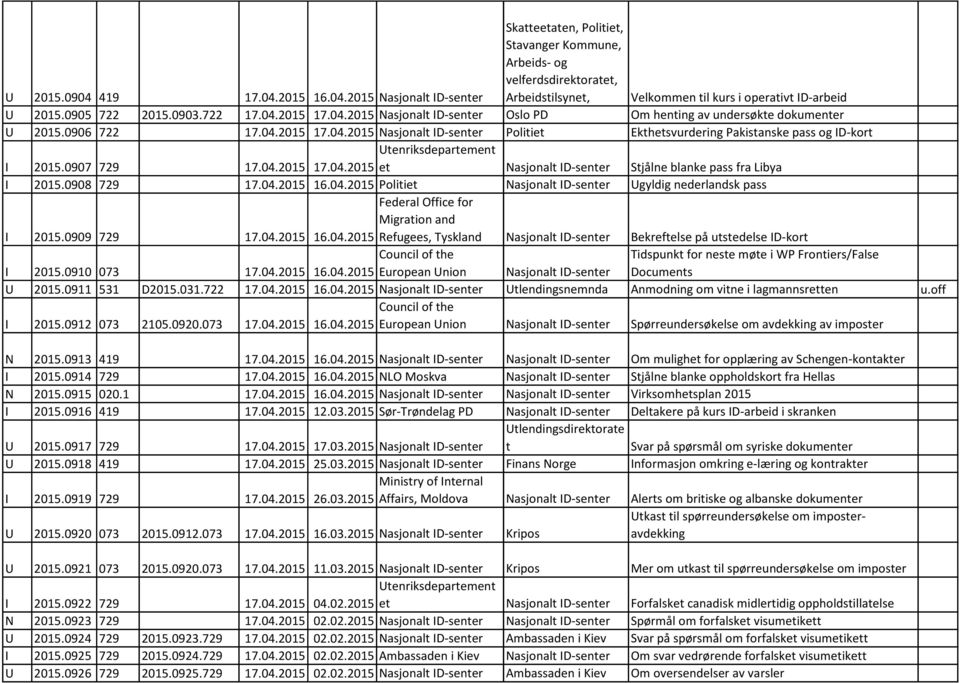 0907 729 Uenriksdeparemen 17.04.2015 17.04.2015 e Nasjonal ID-sener Sjålne blanke pass fra Libya I 2015.0908 729 17.04.2015 16.04.2015 Poliie Nasjonal ID-sener Ugyldig nederlandsk pass I 2015.