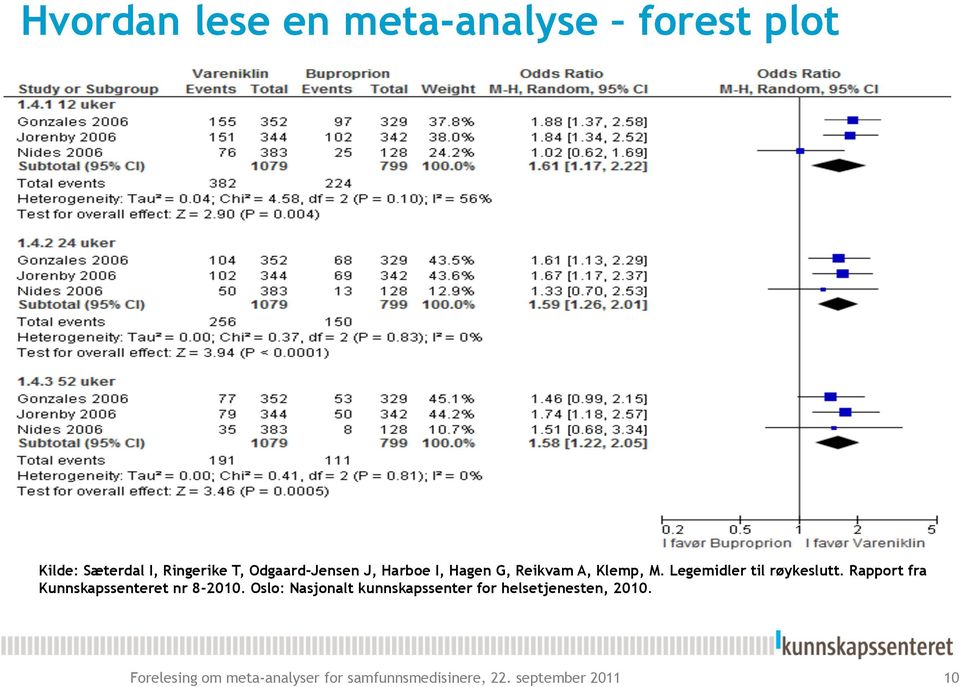 Legemidler til røykeslutt. Rapport fra Kunnskapssenteret nr 8-2010.